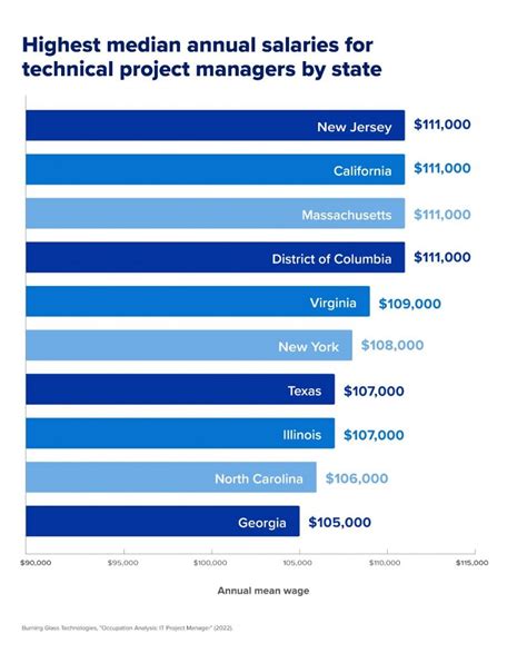 florida project manager salary|project management manager salary florida.